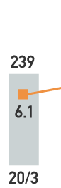 20/3 239
