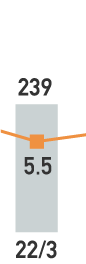 22/3 239