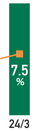 24/3 422億円