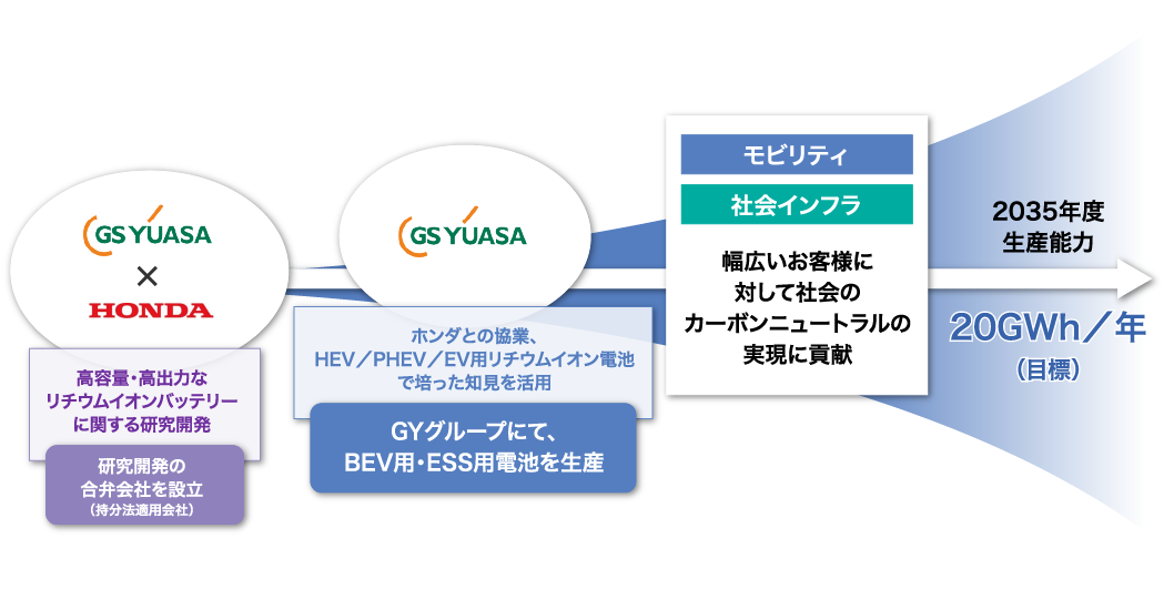 BEV用の戦略 イメージ図