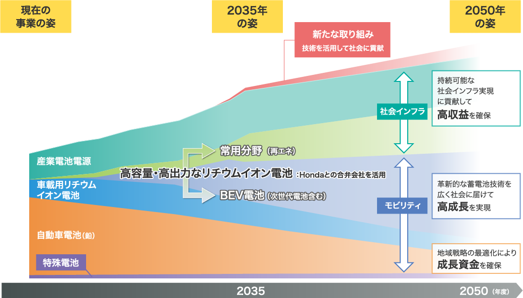 現在の事業の姿と未来の姿