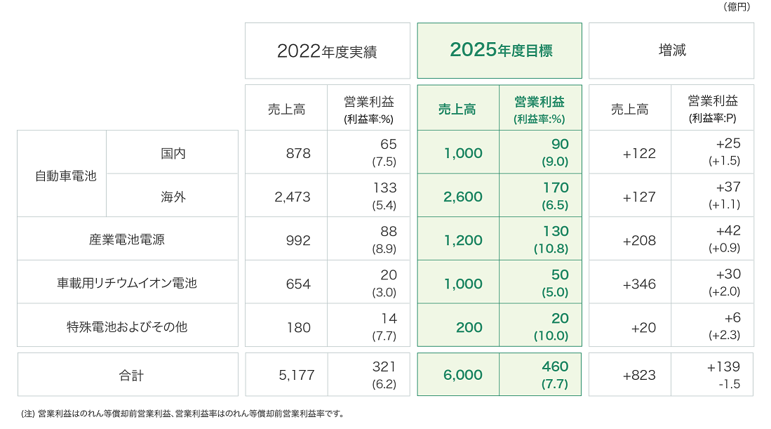 セグメント別目標
