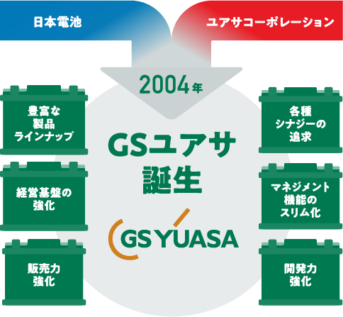 GSユアサが誕生