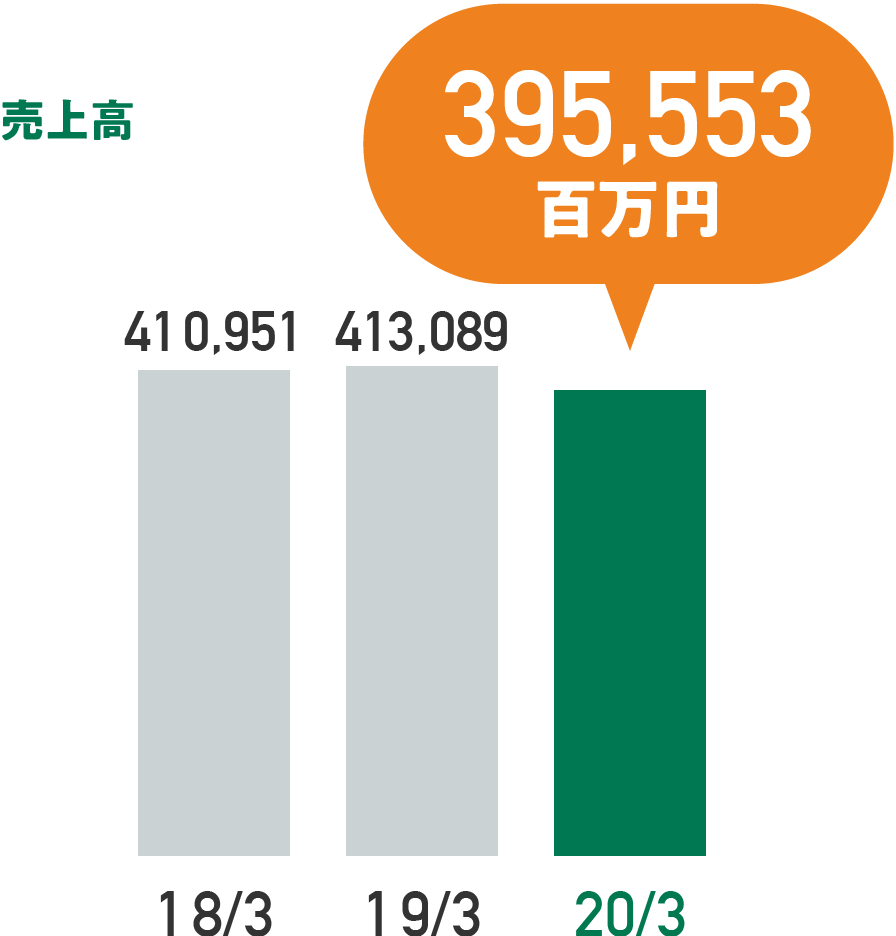 売上高