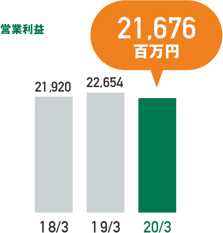 営業利益