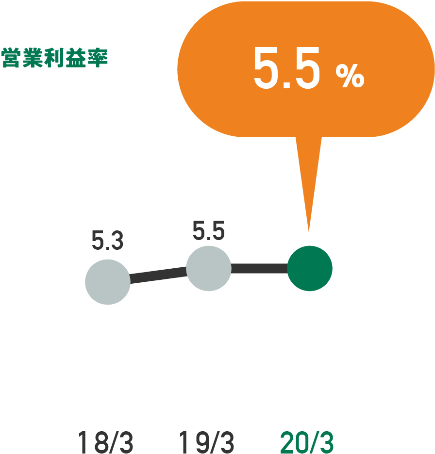 営業利益率
