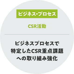 CSR活動
