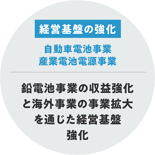 自動車電池事業・産業電池事業