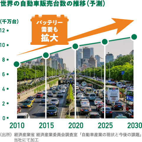 世界の自動車需要推移と見通し
