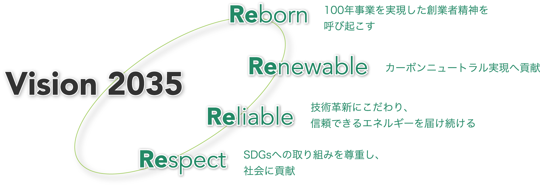 Vision 2035 Reborn「100年事業を実現した創業者精神を呼び起こす」 Renewable「カーボンニュートラル実現へ後継」 Reliable「技術革新にこだわり、信頼できるエネルギーを届け続ける」 Respect「SDGsへの取り組みを尊重し、社会に貢献」