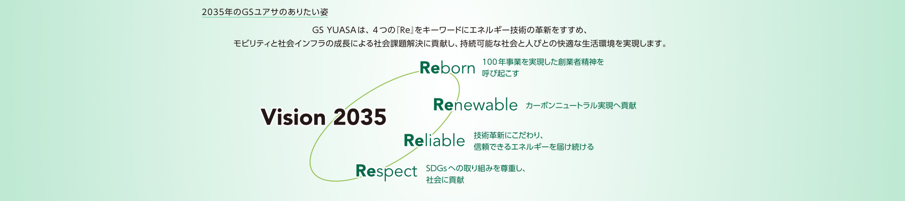 2035年のGSユアサのありたい姿