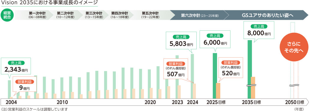 Vision 2035における事業成長のイメージ