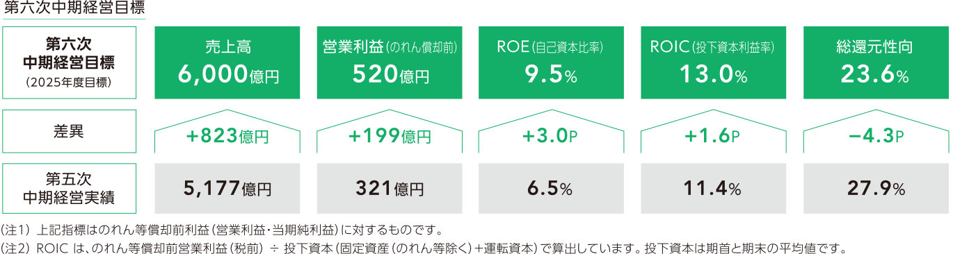 第六次中期経営目標