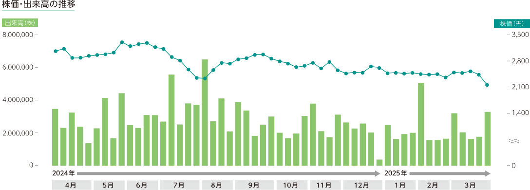 株価・出来高の推移