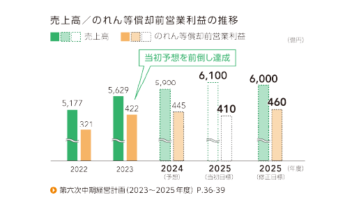 売上高 / のれん等償却前営業利益の推移