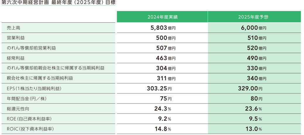 第六次中期経営計画 最終年度（2025年度）目標
