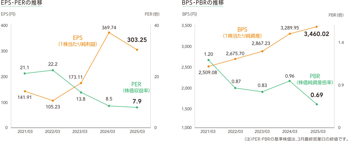 EPS・PERの推移とBPS・PBRの推移