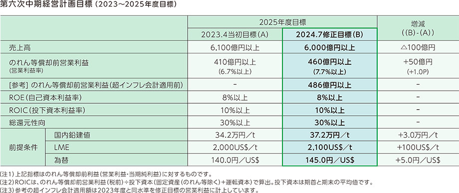 第六次中期経営計画目標（2023 ~ 2025年度）