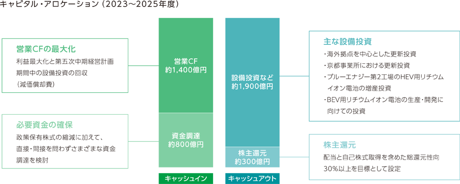 キャピタル・アロケーション（2023年度 ~ 2025年度）