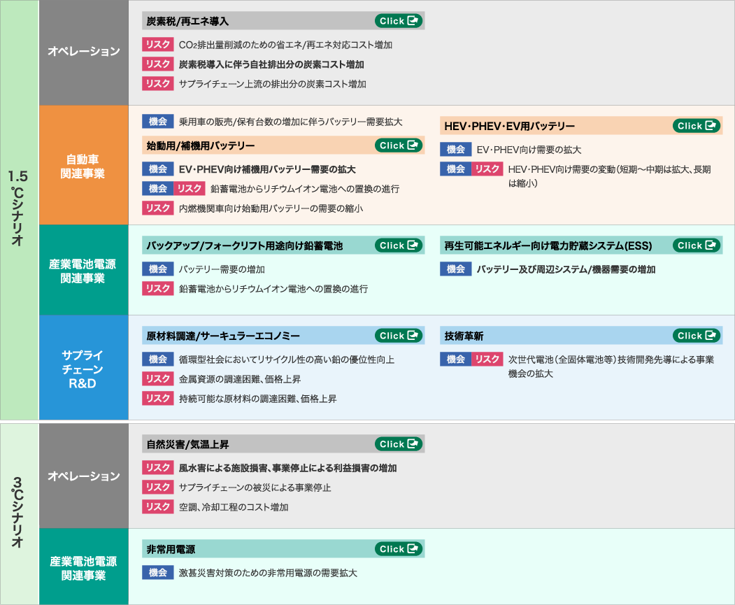 リスクと機会の図