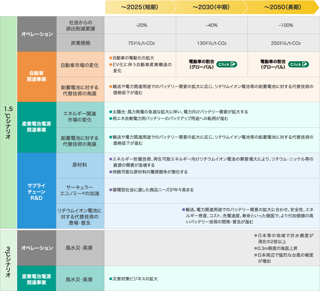 シナリオにおける社会状況の図