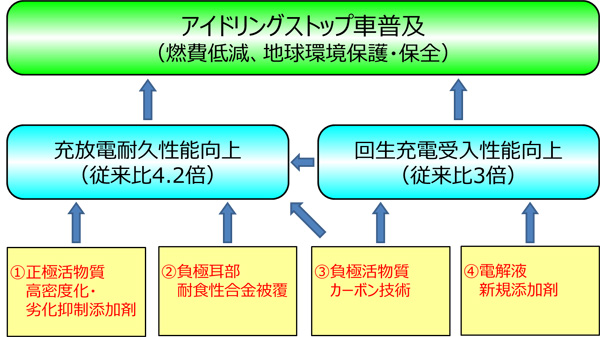 gsユアサ 第46回市村産業賞 貢献賞 を受賞 アイドリングストップ車用の高効率 高耐久鉛電池の開発と実用化 gsユアサ